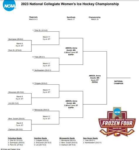 Women’s Division I College Hockey: NCAA tournament field set - College ...