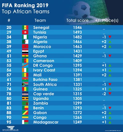 Africa Rankings Soccer 2024 - Peria Madelene