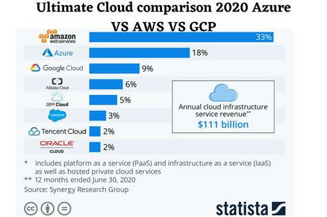 Ultimate Cloud Services comparison 2020 Azure VS AWS VS GCP - CyberRubik