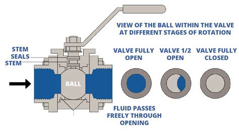 Learn How to Tell If Your Valves Are Open Or Closed? (2022 Guide) - GGR Home Inspections