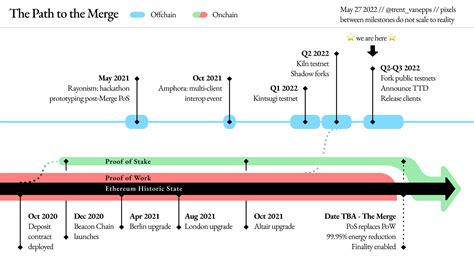 Ethereum Merge Explained: What's going on? | Financial Horse