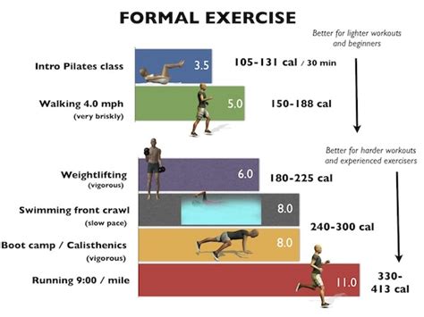 Metabolic equivalent: Which physical activities burn more energy?