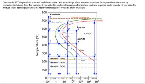 Ttt Diagram For Eutectoid Steel