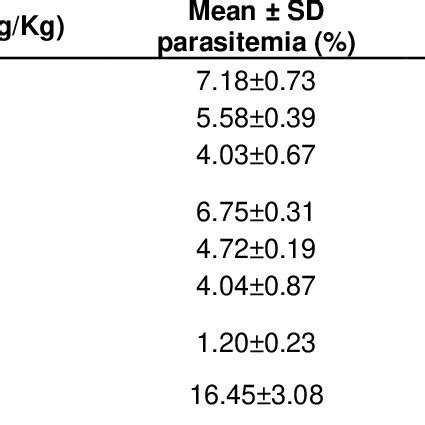 Mean of parasitemia, % parasitemia suppression and survival time after... | Download Scientific ...