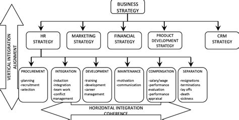 Vertical and horizontal integration of a functional strategy (in this... | Download Scientific ...