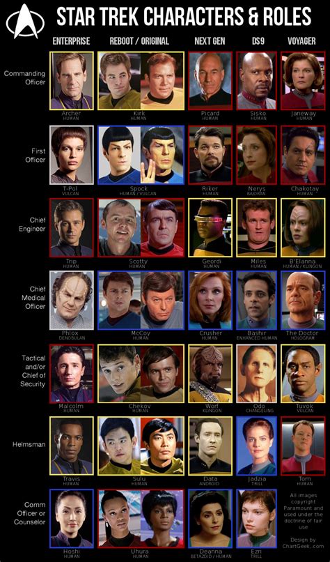 Chart of Star Trek Characters. : r/startrek