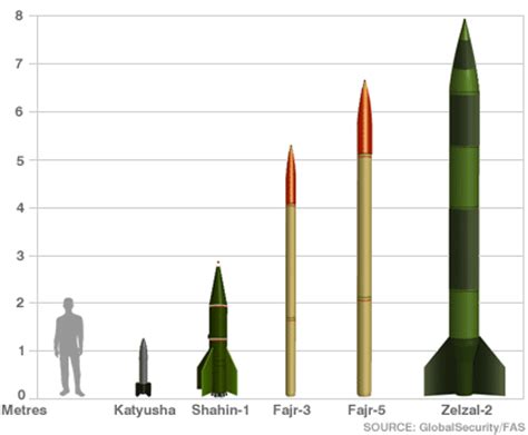 BBC NEWS | Middle East | Hezbollah's rocket force