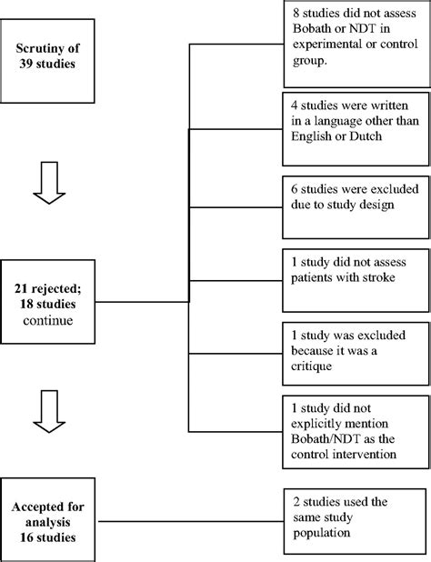 The Effectiveness of the Bobath Concept in Stroke Rehabilitation | Stroke