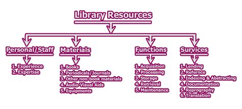 Categories of Library Resources | Factors and Processes for the ...