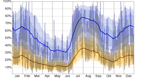 Historical Weather For 2013 in Sierra Vista, Arizona, USA - WeatherSpark