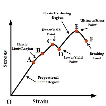 STRENGTH OF MATERIALS- Stress Strain Curve