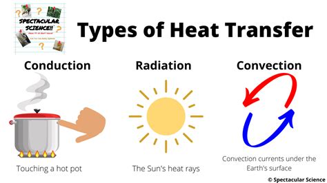 What Are The 3 Types of Heat Transfer? - Spectacular Science
