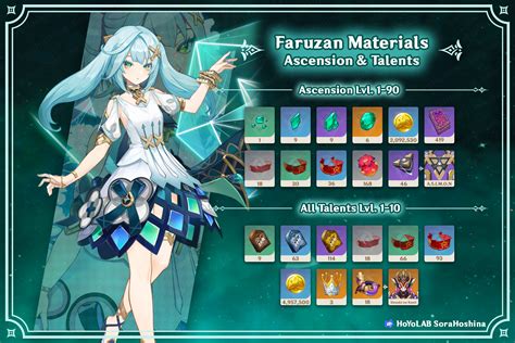 Faruzan Ascension and Talent Materials | Genshin Impact