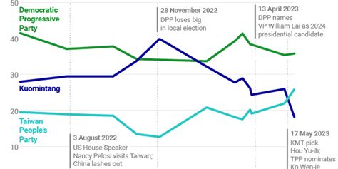 Taiwan Presidential Election 2024 Polls - Adina Arabele