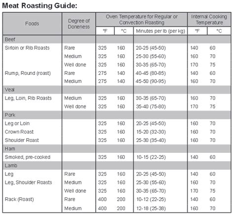 Meat Roasting Guide