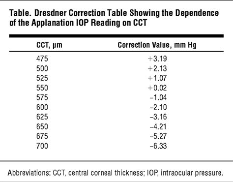 Effect of Central Corneal Thickness, Corneal Curvature, and Axial ...