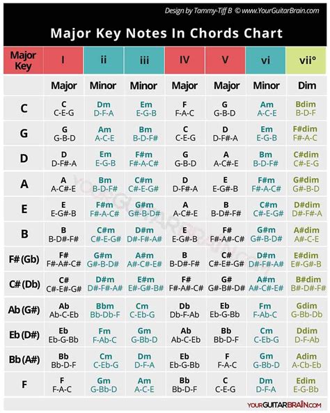 Major Key Chord Notes Chart (Diatonic Triads) | Piano chords chart ...