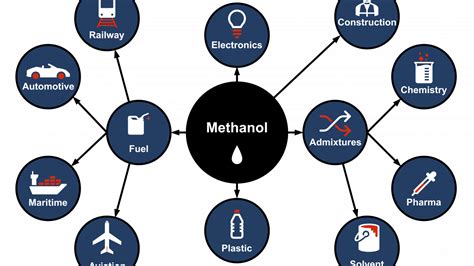 What is methanol | BSE Methanol