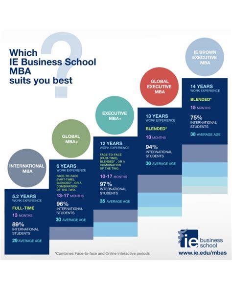 Which IE Business School MBA suits you best?