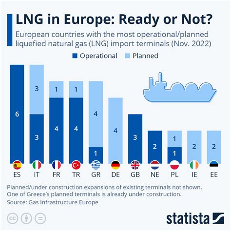 Chart: LNG in Europe: Ready or Not? | Statista