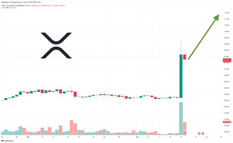 XRP Price Prediction For 2023, 2024, 2025, 2030, 41% OFF