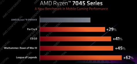 AMD unleashes Ryzen 7000 laptop CPUs and ‘Dragon Range’ - The Tech Bloom