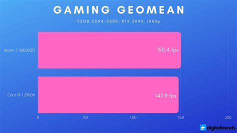 AMD Ryzen 7 5800X3D vs. Intel Core i9-12900K - Dünyadan Güncel ...