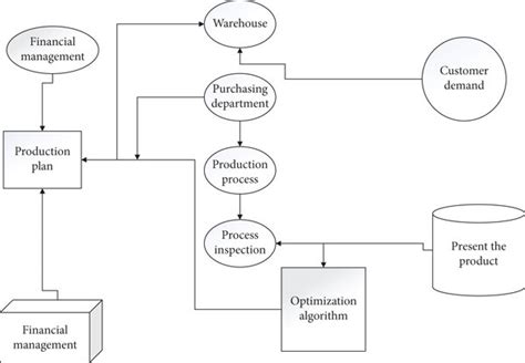 Flow chart of the company’s production and inventory business based on... | Download Scientific ...