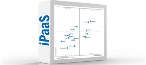 Gartner 2015 Magic Quadrant for Enterprise Integration Platform as a Service iPaaS - Solutions ...