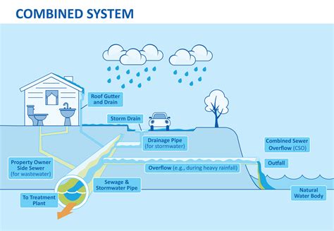 About Seattle's Drainage and Wastewater System — Shape Our Water