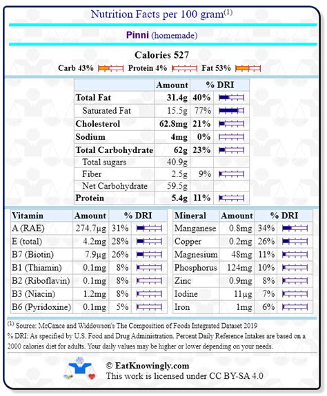 Pinni (homemade) | Nutrition Facts