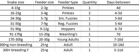 King Snake Feeding Chart