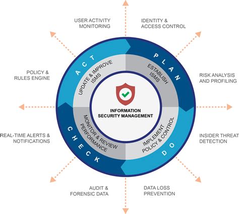 Iso 27001 Framework