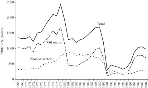 Per Capita GDP in Iraq (1968-2001) | Download Scientific Diagram