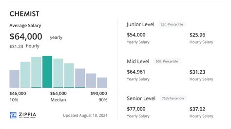 Chemist Salary (March 2024) - Zippia