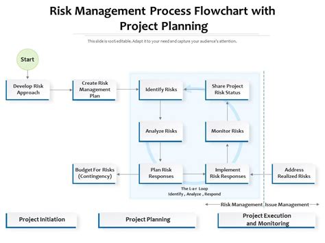 Risk Management Process Flowchart With Project Planning | Presentation ...