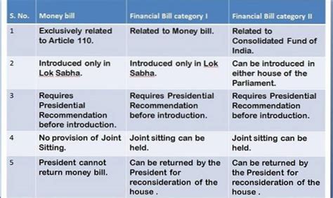 Appropriation Bill | ENSURE IAS