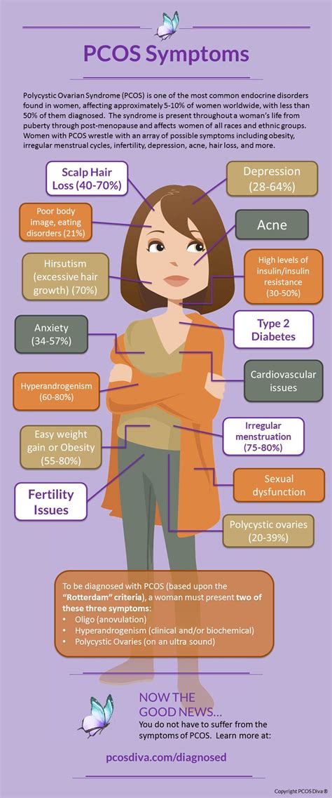 PCOS Symptoms - INFOGRAPHIC - PCOS Diva