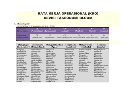 Tabel Taksonomi Bloom Terbaru Kata Kerja Operasio - buickcafe.com