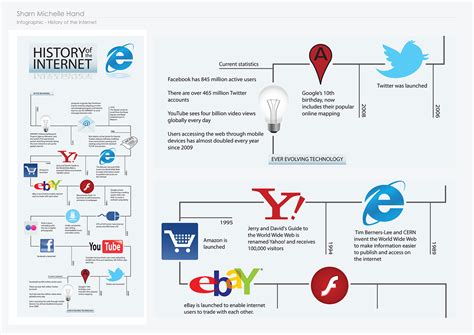 Internet History Infographic on Behance