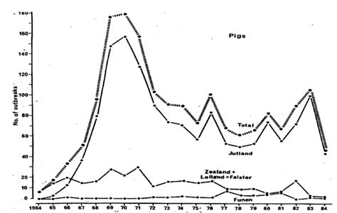 Outbreaks of Aujeszky's disease in swine herds in Denmark 1964-1984.... | Download Scientific ...