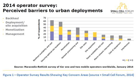 Blueprint: Street-Level Small Cell Wireless Backhaul For Outdoor Small Cells – Converge Digest