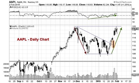 Apple (AAPL) Chart Update: 3 Things Bulls Need To See - See It Market