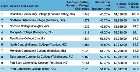 The Top 10 Community Colleges in America | HuffPost