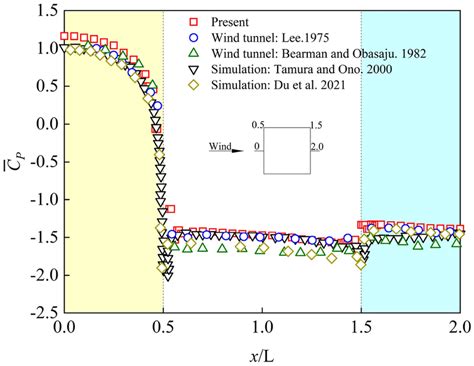 Average wind pressure coefficients. | Download Scientific Diagram