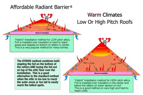 How Radiant Barrier Works | Radiant barrier, Radiant, It works