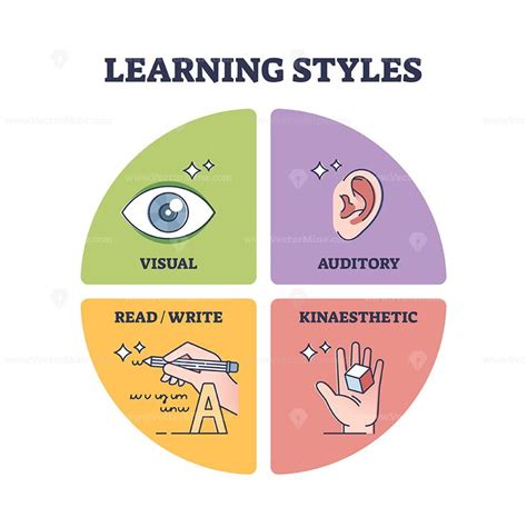 Learning styles with visual, auditory, read and kinaesthetic outline diagram | Learning styles ...