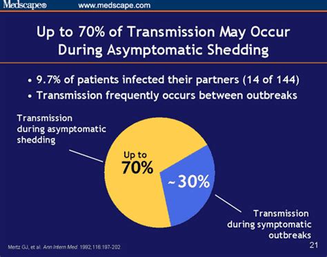 HSV-2 and Asymptomatic Viral Shedding: Prevention and Management for ...