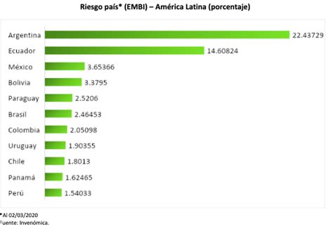 Riesgo país en América Latina | Revista Panorámica