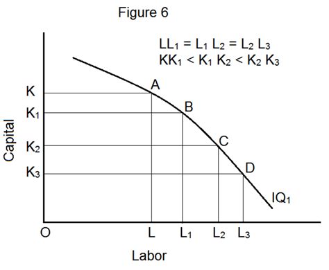 Isoquant: Meaning and Properties - Owlcation